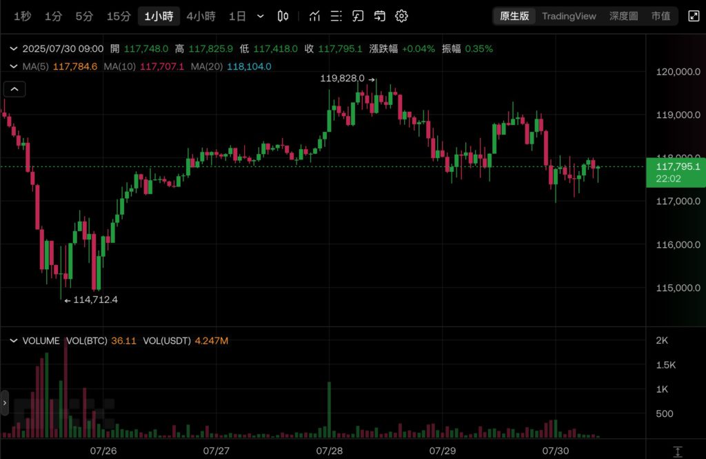 Micro Strategy Strategy adicionou outros US$ 2,46 bilhões em Bitcoin! Concluído o maior IPO de ações preferenciais do STRC este ano, o BTC caiu abaixo de 118.000 mg